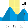 Shi Shi Beach tide chart for Friday, November 18, 2022
