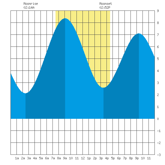 Shi Shi Beach tide chart for Saturday, November 19, 2022