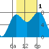 Shi Shi Beach tide chart for Tuesday, November 1, 2022