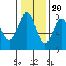 Shi Shi Beach tide chart for Sunday, November 20, 2022