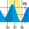 Shi Shi Beach tide chart for Monday, November 21, 2022