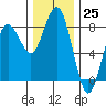 Shi Shi Beach tide chart for Friday, November 25, 2022