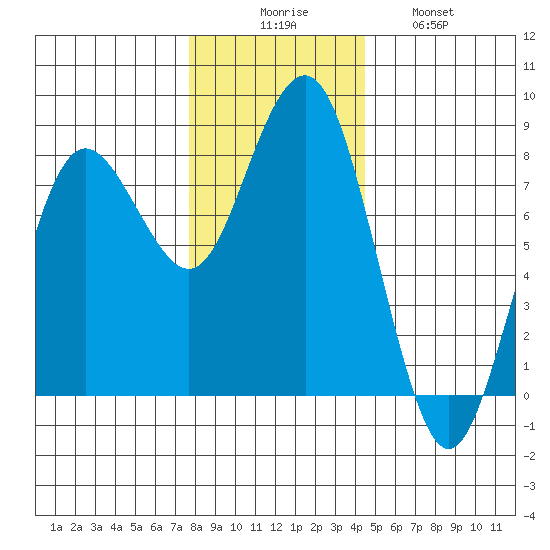 Shi Shi Beach tide chart for Saturday, November 26, 2022