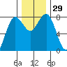 Shi Shi Beach tide chart for Tuesday, November 29, 2022