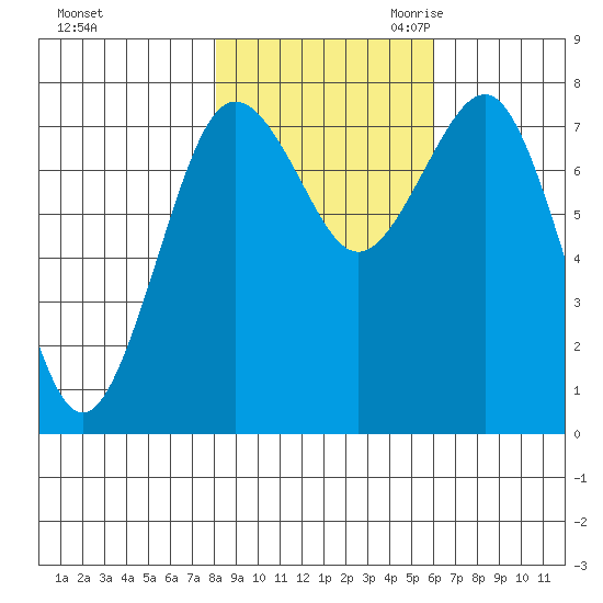 Shi Shi Beach tide chart for Wednesday, November 2, 2022