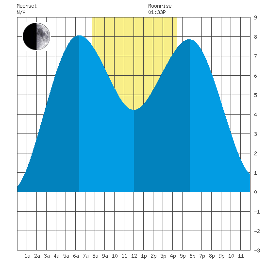 Shi Shi Beach tide chart for Wednesday, November 30, 2022