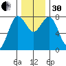 Shi Shi Beach tide chart for Wednesday, November 30, 2022