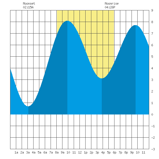 Shi Shi Beach tide chart for Thursday, November 3, 2022