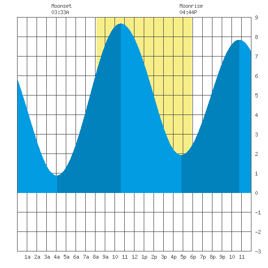 Shi Shi Beach tide chart for Friday, November 4, 2022
