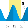 Shi Shi Beach tide chart for Saturday, November 5, 2022