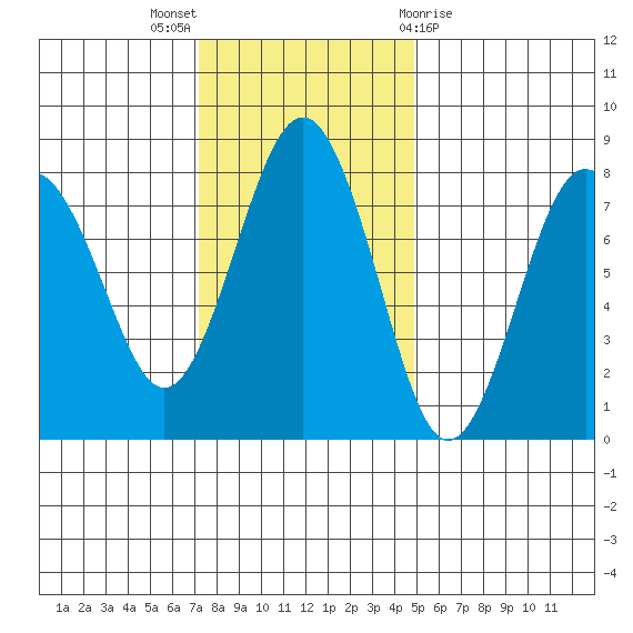 Shi Shi Beach tide chart for Sunday, November 6, 2022