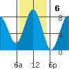 Shi Shi Beach tide chart for Sunday, November 6, 2022