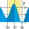 Shi Shi Beach tide chart for Monday, November 7, 2022