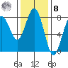 Shi Shi Beach tide chart for Tuesday, November 8, 2022