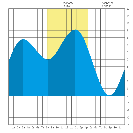 Shi Shi Beach tide chart for Sunday, December 11, 2022