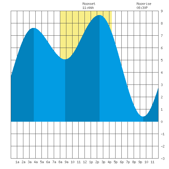 Shi Shi Beach tide chart for Monday, December 12, 2022