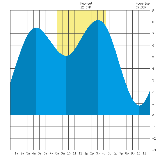 Shi Shi Beach tide chart for Tuesday, December 13, 2022