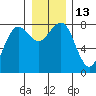Shi Shi Beach tide chart for Tuesday, December 13, 2022