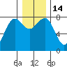 Shi Shi Beach tide chart for Wednesday, December 14, 2022