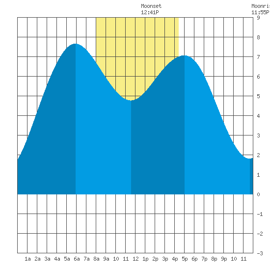 Shi Shi Beach tide chart for Thursday, December 15, 2022