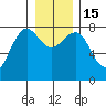Shi Shi Beach tide chart for Thursday, December 15, 2022