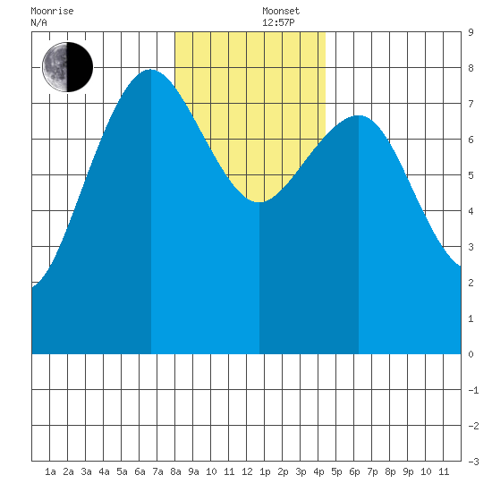 Shi Shi Beach tide chart for Friday, December 16, 2022