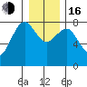 Shi Shi Beach tide chart for Friday, December 16, 2022