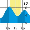 Shi Shi Beach tide chart for Saturday, December 17, 2022