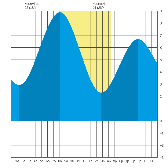 Shi Shi Beach tide chart for Sunday, December 18, 2022