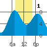 Shi Shi Beach tide chart for Thursday, December 1, 2022