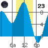 Shi Shi Beach tide chart for Friday, December 23, 2022
