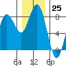 Shi Shi Beach tide chart for Sunday, December 25, 2022