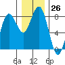 Shi Shi Beach tide chart for Monday, December 26, 2022