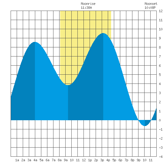 Shi Shi Beach tide chart for Tuesday, December 27, 2022