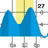 Shi Shi Beach tide chart for Tuesday, December 27, 2022