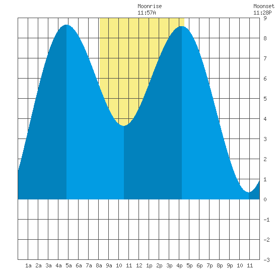 Shi Shi Beach tide chart for Wednesday, December 28, 2022