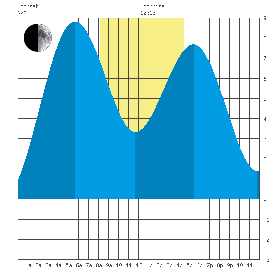 Shi Shi Beach tide chart for Thursday, December 29, 2022