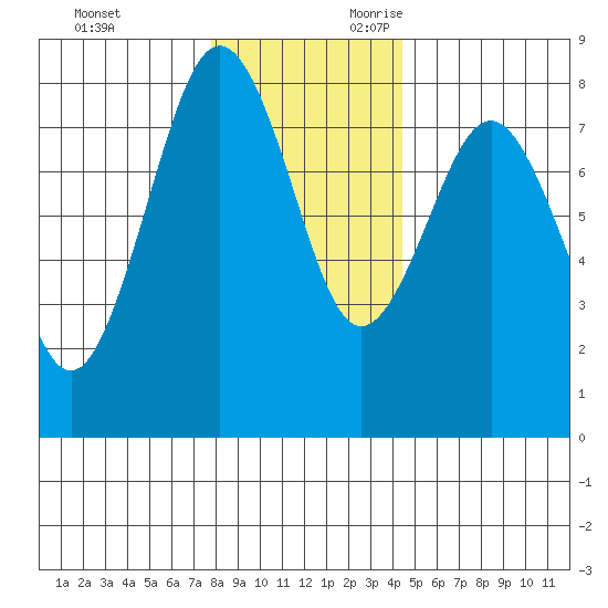 Shi Shi Beach tide chart for Friday, December 2, 2022