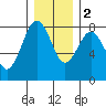 Shi Shi Beach tide chart for Friday, December 2, 2022