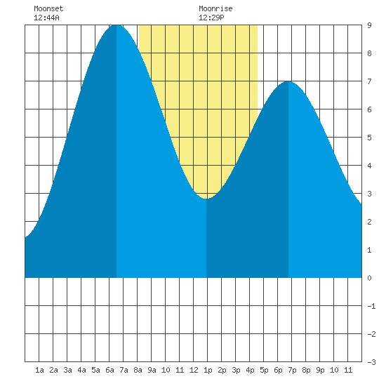 Shi Shi Beach tide chart for Friday, December 30, 2022
