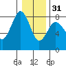 Shi Shi Beach tide chart for Saturday, December 31, 2022
