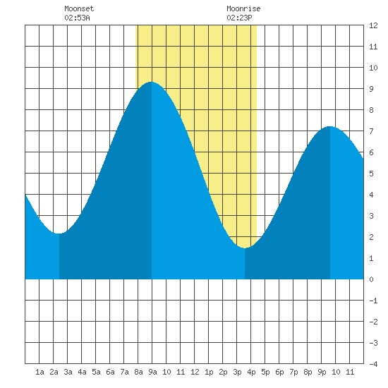 Shi Shi Beach tide chart for Saturday, December 3, 2022
