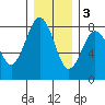 Shi Shi Beach tide chart for Saturday, December 3, 2022