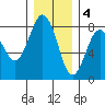 Shi Shi Beach tide chart for Sunday, December 4, 2022