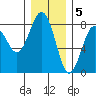 Shi Shi Beach tide chart for Monday, December 5, 2022