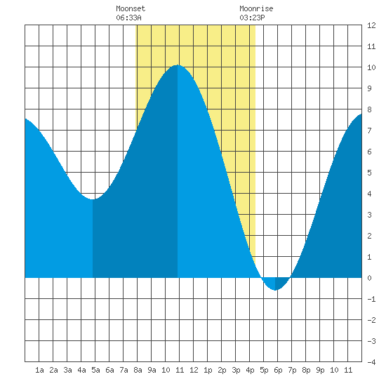 Shi Shi Beach tide chart for Tuesday, December 6, 2022