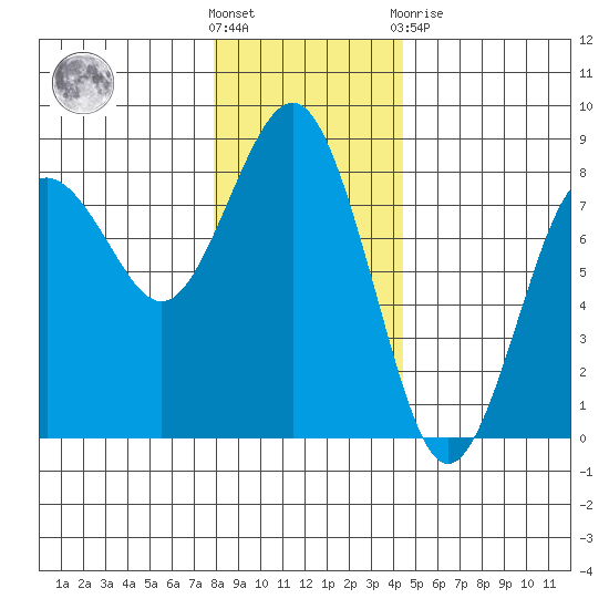 Shi Shi Beach tide chart for Wednesday, December 7, 2022