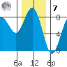 Shi Shi Beach tide chart for Wednesday, December 7, 2022