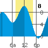 Shi Shi Beach tide chart for Thursday, December 8, 2022