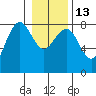 Shi Shi Beach tide chart for Friday, January 13, 2023